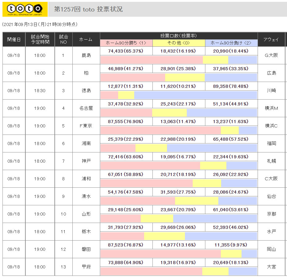 第1257回toto予想プレビュー ｔｏｔｏ予想 僕の妄想ｔｏｔｏｌｉｆｅ