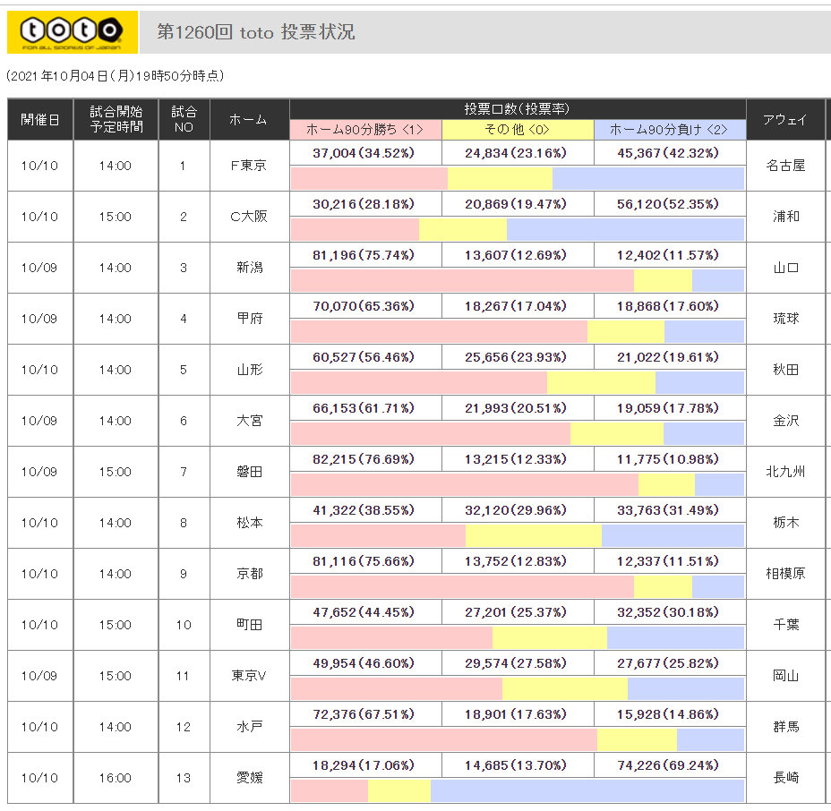 第1260回toto予想プレビュー ｔｏｔｏ予想 僕の妄想ｔｏｔｏｌｉｆｅ