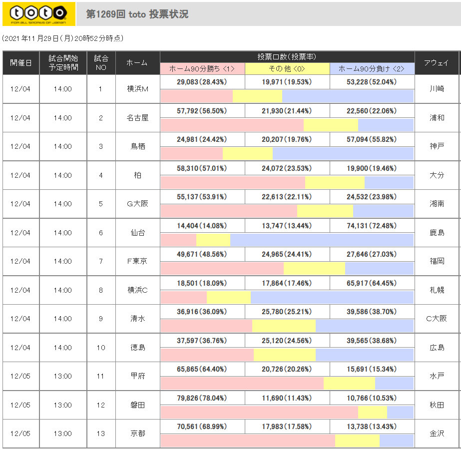 第1269回toto予想プレビュー ｔｏｔｏ予想 僕の妄想ｔｏｔｏｌｉｆｅ