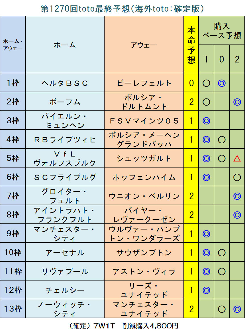 確定 第1270回toto予想 海外toto 最終マルチ版 toto予想 僕の妄想totolife 確定 第1270回toto予想 海外toto 最終マルチ版 toto予想 僕の妄想totolife