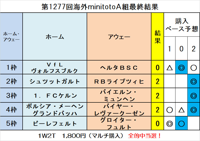 当選報告 第1277回minitoto最終結果 ｔｏｔｏ予想 僕の妄想ｔｏｔｏｌｉｆｅ