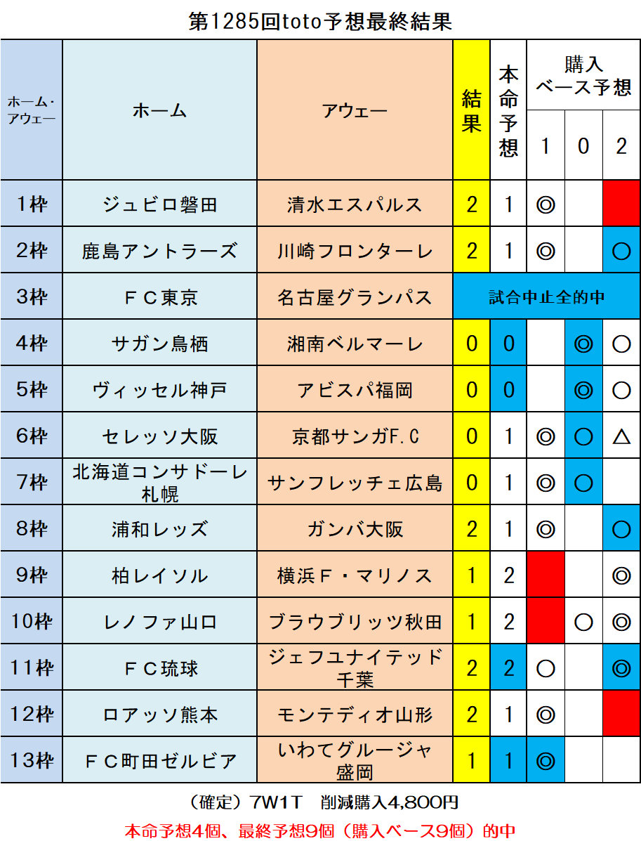 第1285回toto最終結果 ｔｏｔｏ予想 僕の妄想ｔｏｔｏｌｉｆｅ