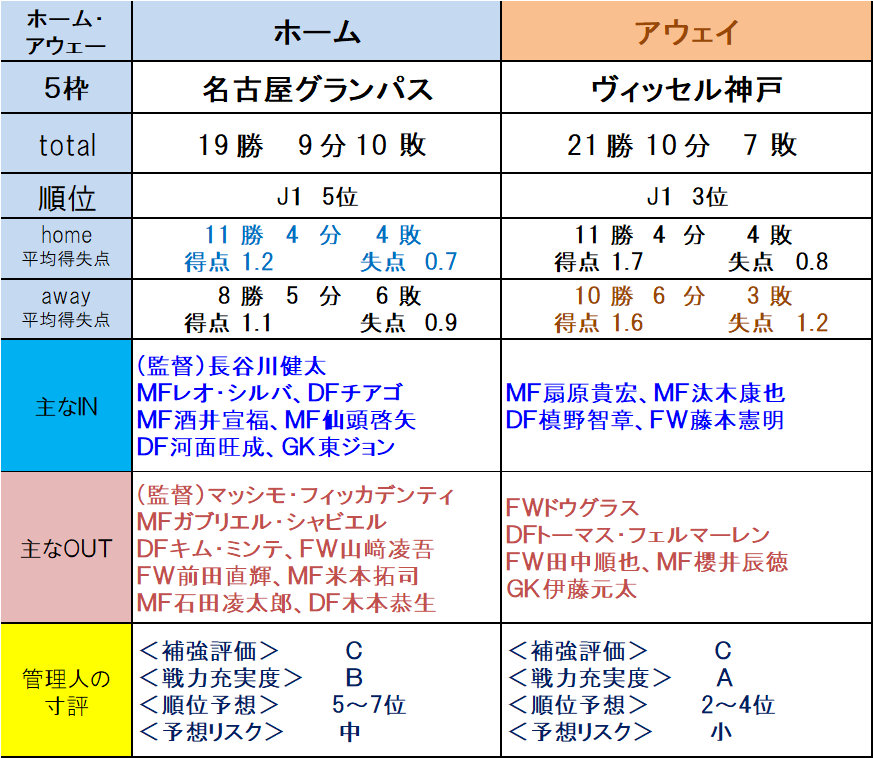 第12回toto指定試合 5枠 8枠 ｊ１チーム評価 補強動向 ｔｏｔｏ予想 僕の妄想ｔｏｔｏｌｉｆｅ