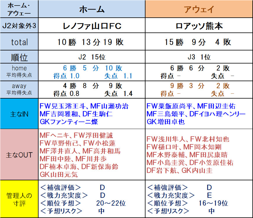 第12回toto指定対象外ｊ１ ｊ２チーム評価 補強動向 ｔｏｔｏ予想 僕の妄想ｔｏｔｏｌｉｆｅ