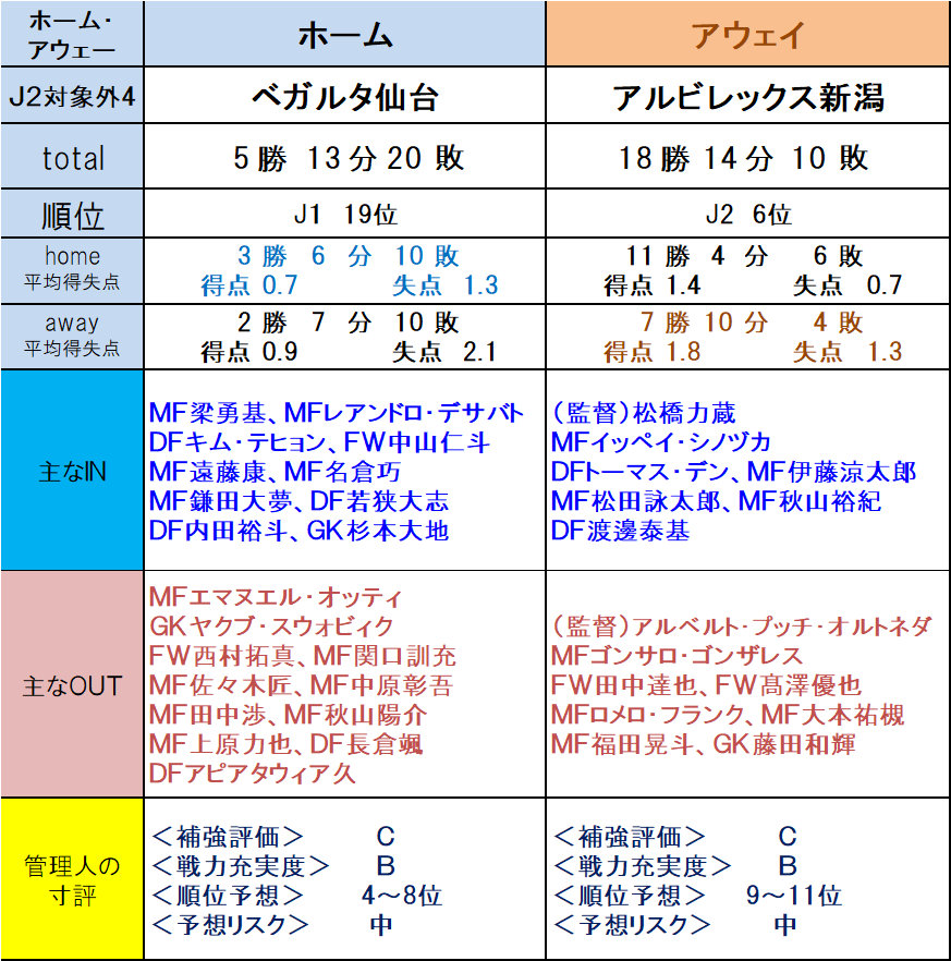 第12回toto指定対象外ｊ１ ｊ２チーム評価 補強動向 ｔｏｔｏ予想 僕の妄想ｔｏｔｏｌｉｆｅ