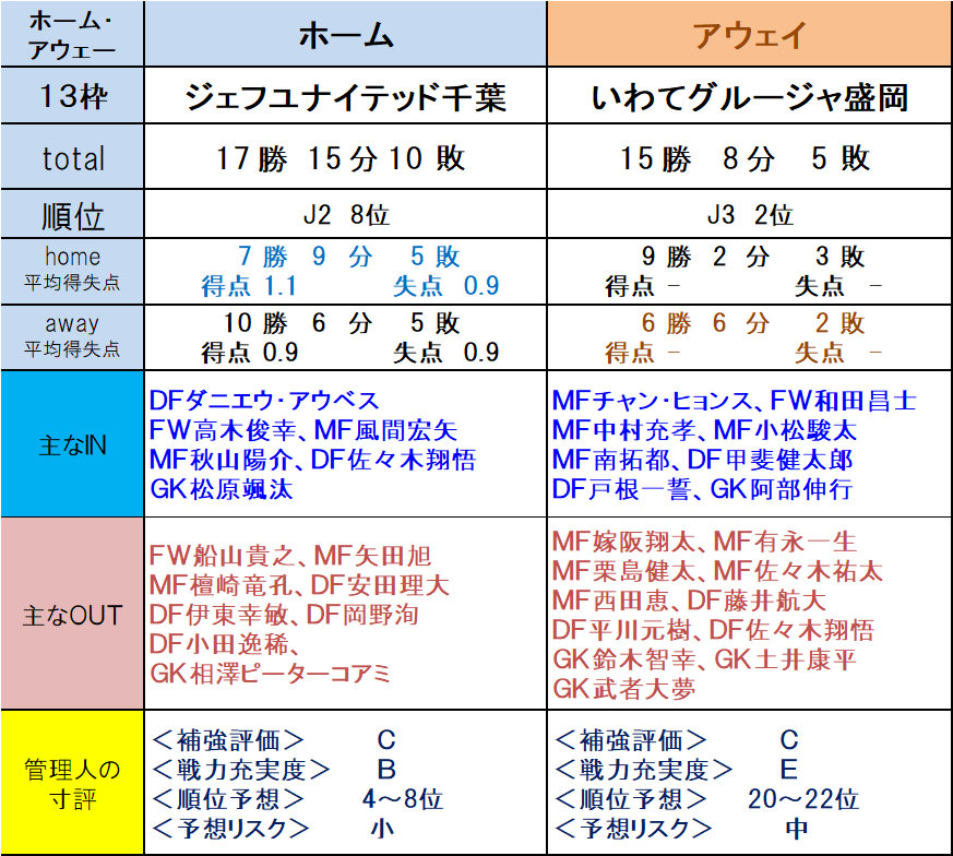 第12回toto指定試合 9枠 13枠 ｊ２チーム評価 補強動向 ｔｏｔｏ予想 僕の妄想ｔｏｔｏｌｉｆｅ