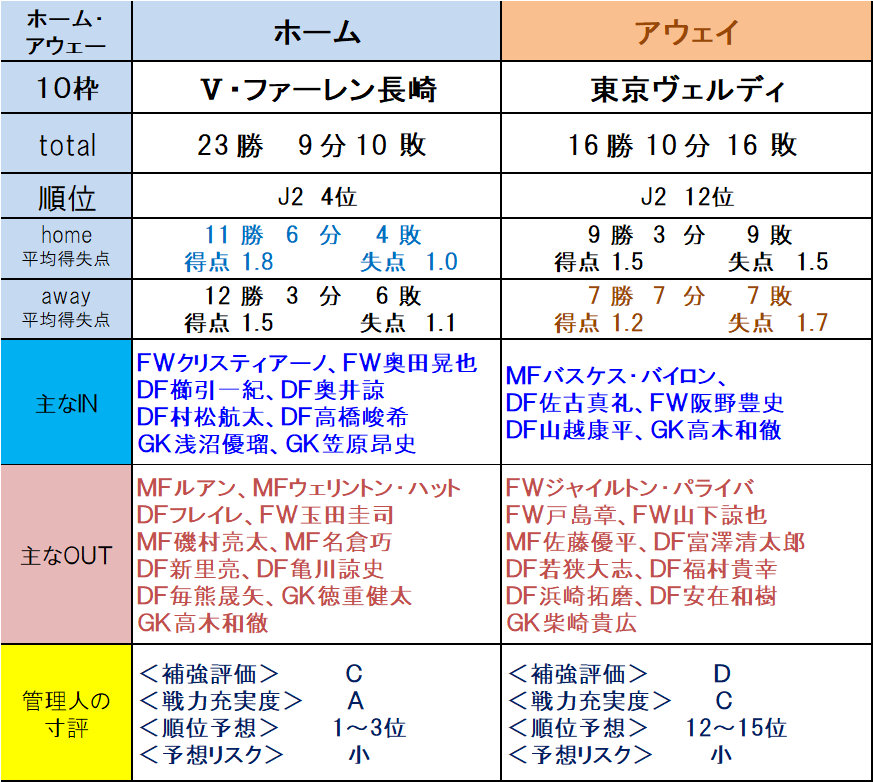 第12回toto指定試合 9枠 13枠 ｊ２チーム評価 補強動向 ｔｏｔｏ予想 僕の妄想ｔｏｔｏｌｉｆｅ