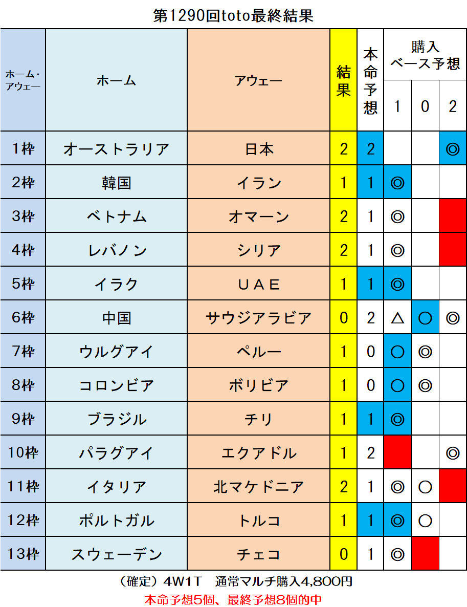 第1290回toto最終結果 ｔｏｔｏ予想 僕の妄想ｔｏｔｏｌｉｆｅ