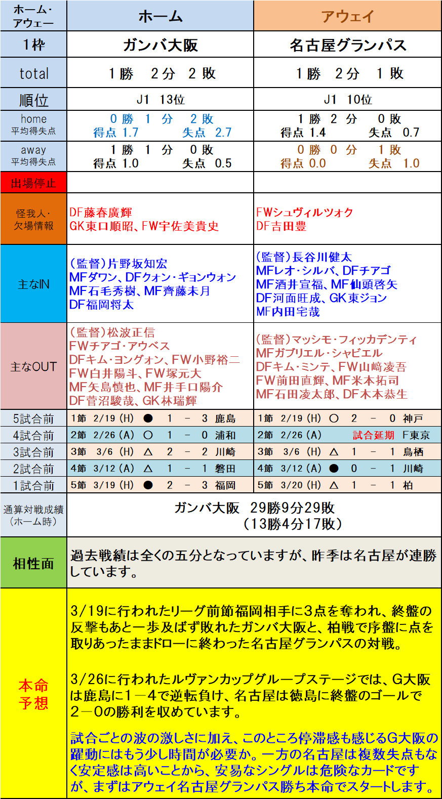 第1292回toto予想 ｊ１本命予想 1 4枠編 ｔｏｔｏ予想 僕の妄想ｔｏｔｏｌｉｆｅ