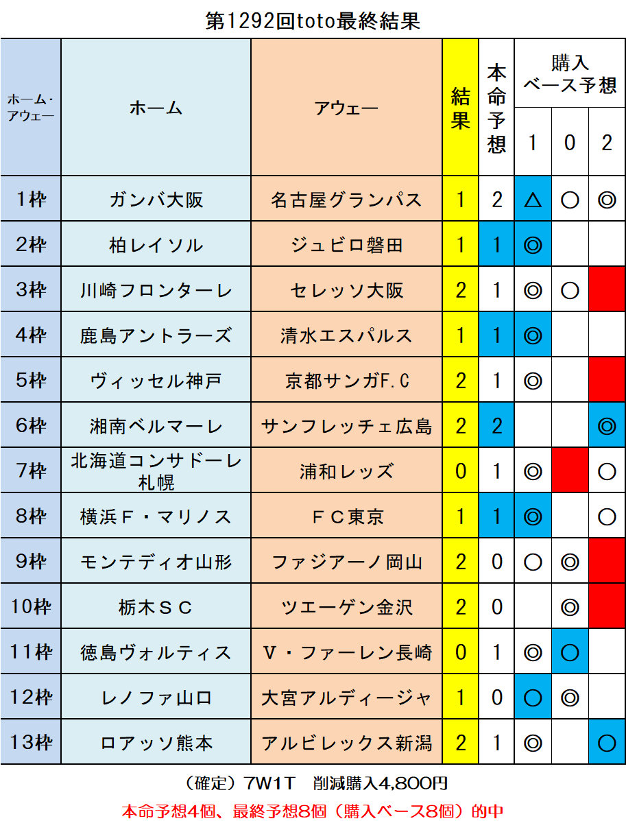 第1292回toto最終結果 ｔｏｔｏ予想 僕の妄想ｔｏｔｏｌｉｆｅ
