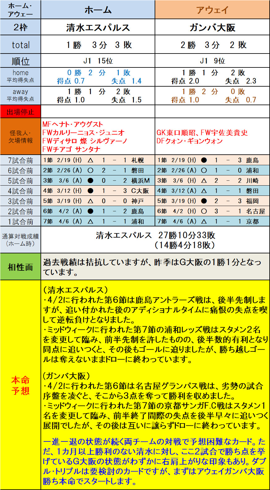 第1294回toto予想 ｊ１本命予想 2 6枠編 ｔｏｔｏ予想 僕の妄想ｔｏｔｏｌｉｆｅ