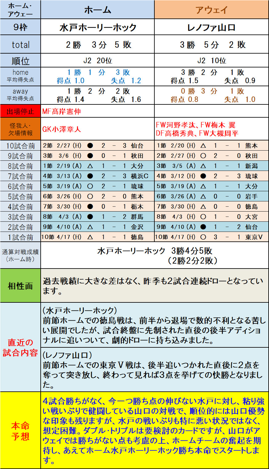 第1297回toto予想 ｊ２本命予想 9 13枠編 ｔｏｔｏ予想 僕の妄想ｔｏｔｏｌｉｆｅ