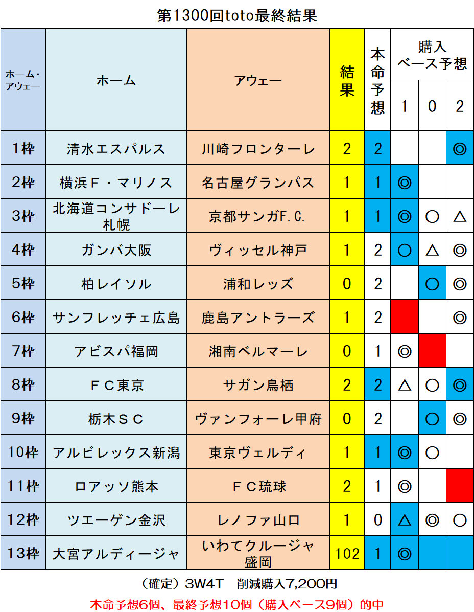 第1300回toto最終結果 ｔｏｔｏ予想 僕の妄想ｔｏｔｏｌｉｆｅ