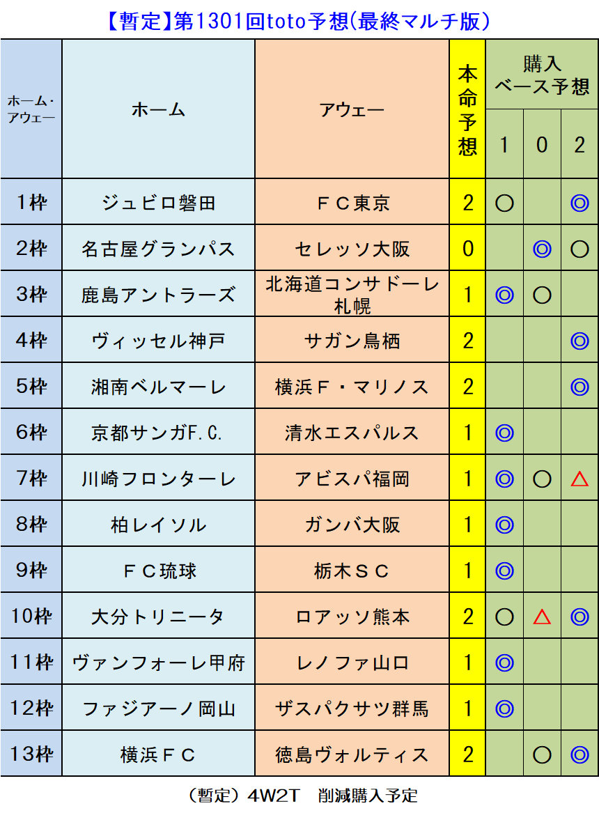 暫定 第1301回toto予想 最終マルチ版 ｔｏｔｏ予想 僕の妄想ｔｏｔｏｌｉｆｅ