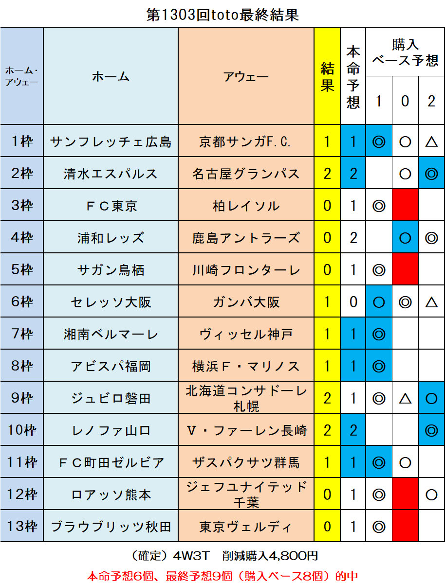 第1303回toto最終結果 ｔｏｔｏ予想 僕の妄想ｔｏｔｏｌｉｆｅ