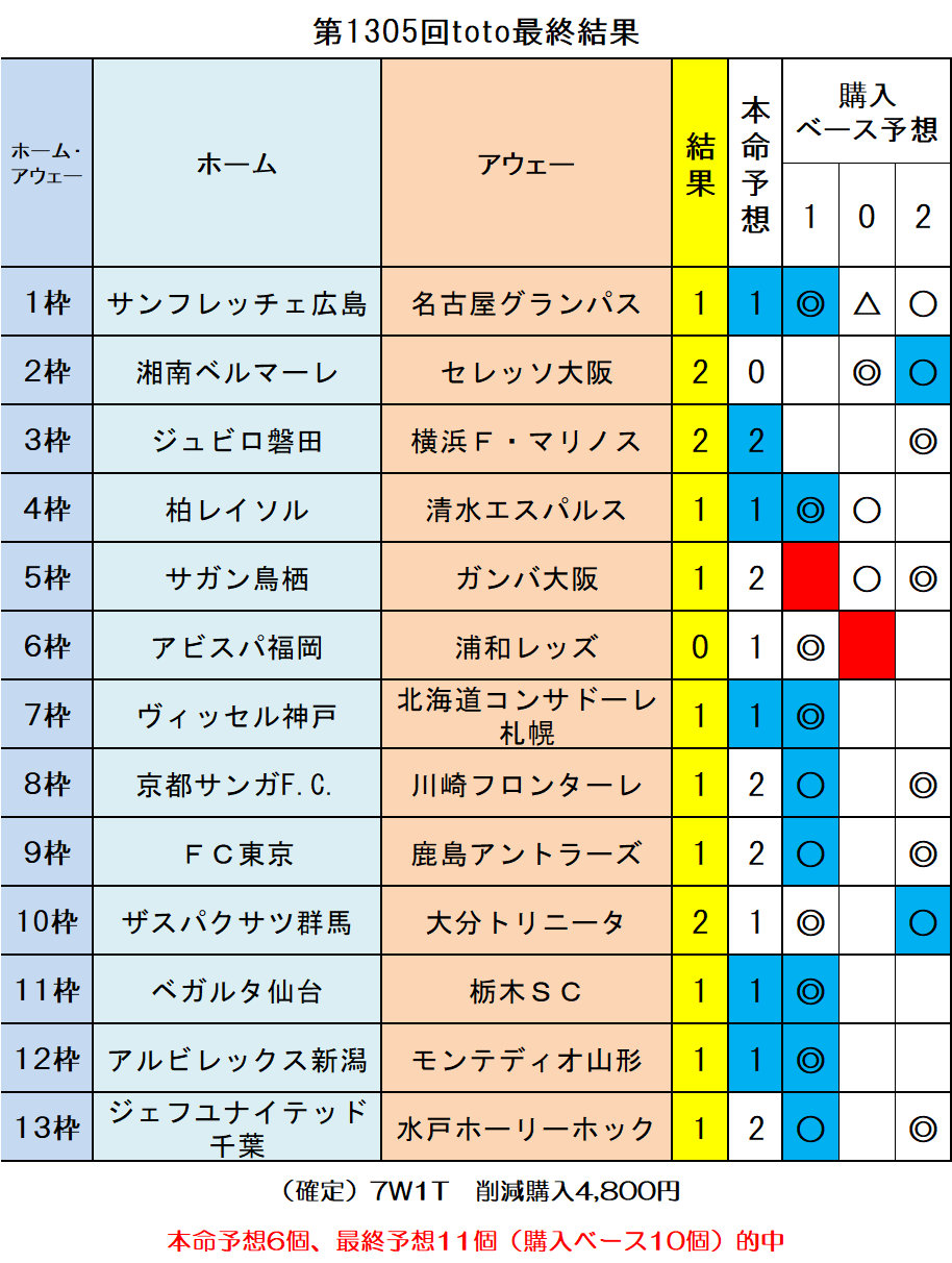 第1305回toto最終結果 ｔｏｔｏ予想 僕の妄想ｔｏｔｏｌｉｆｅ