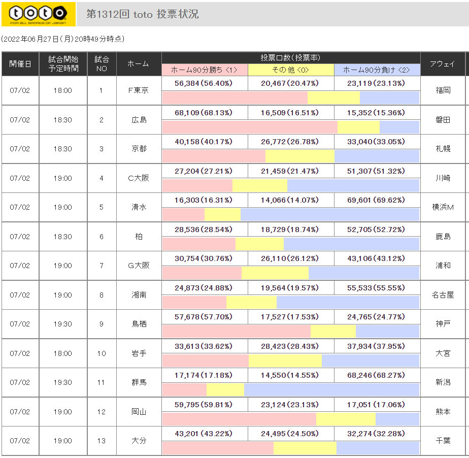 第1312回toto予想プレビュー ｔｏｔｏ予想 僕の妄想ｔｏｔｏｌｉｆｅ