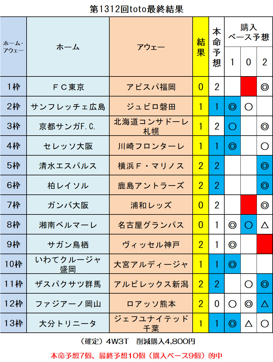 第1312回toto最終結果 ｔｏｔｏ予想 僕の妄想ｔｏｔｏｌｉｆｅ