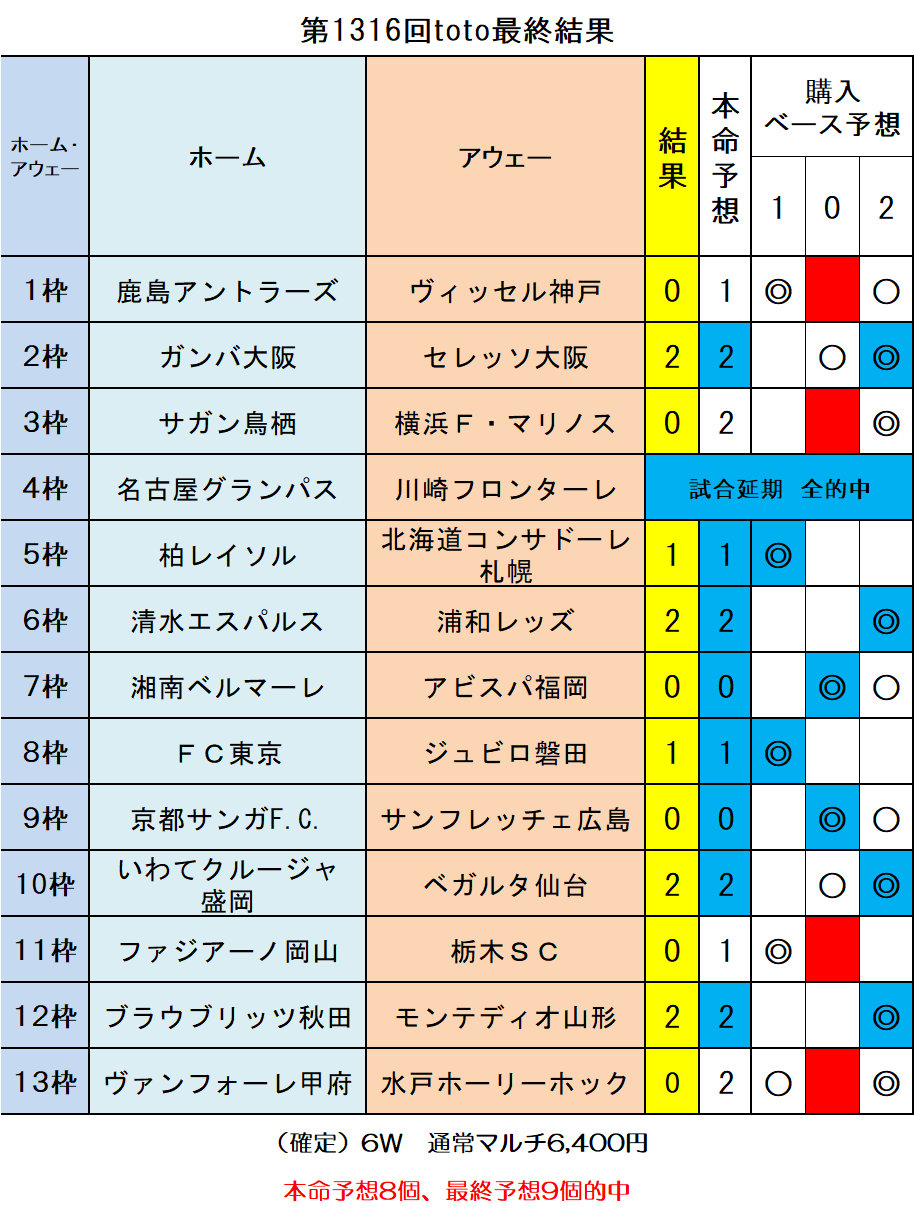 第1316回toto最終結果 ｔｏｔｏ予想 僕の妄想ｔｏｔｏｌｉｆｅ