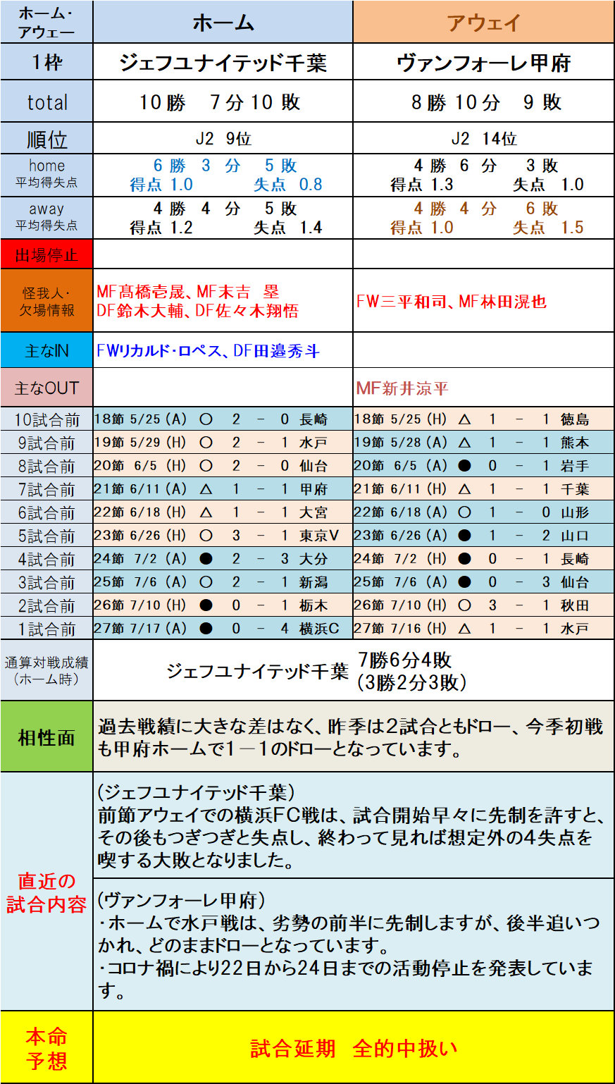 第1317回toto予想 ｊ２本命予想 1 5枠編 ｔｏｔｏ予想 僕の妄想ｔｏｔｏｌｉｆｅ