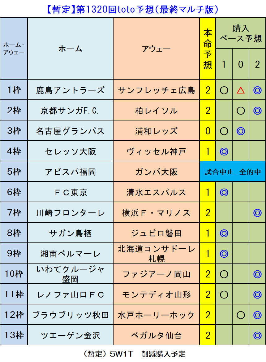 暫定 第13回toto予想 最終マルチ版 ｔｏｔｏ予想 僕の妄想ｔｏｔｏｌｉｆｅ