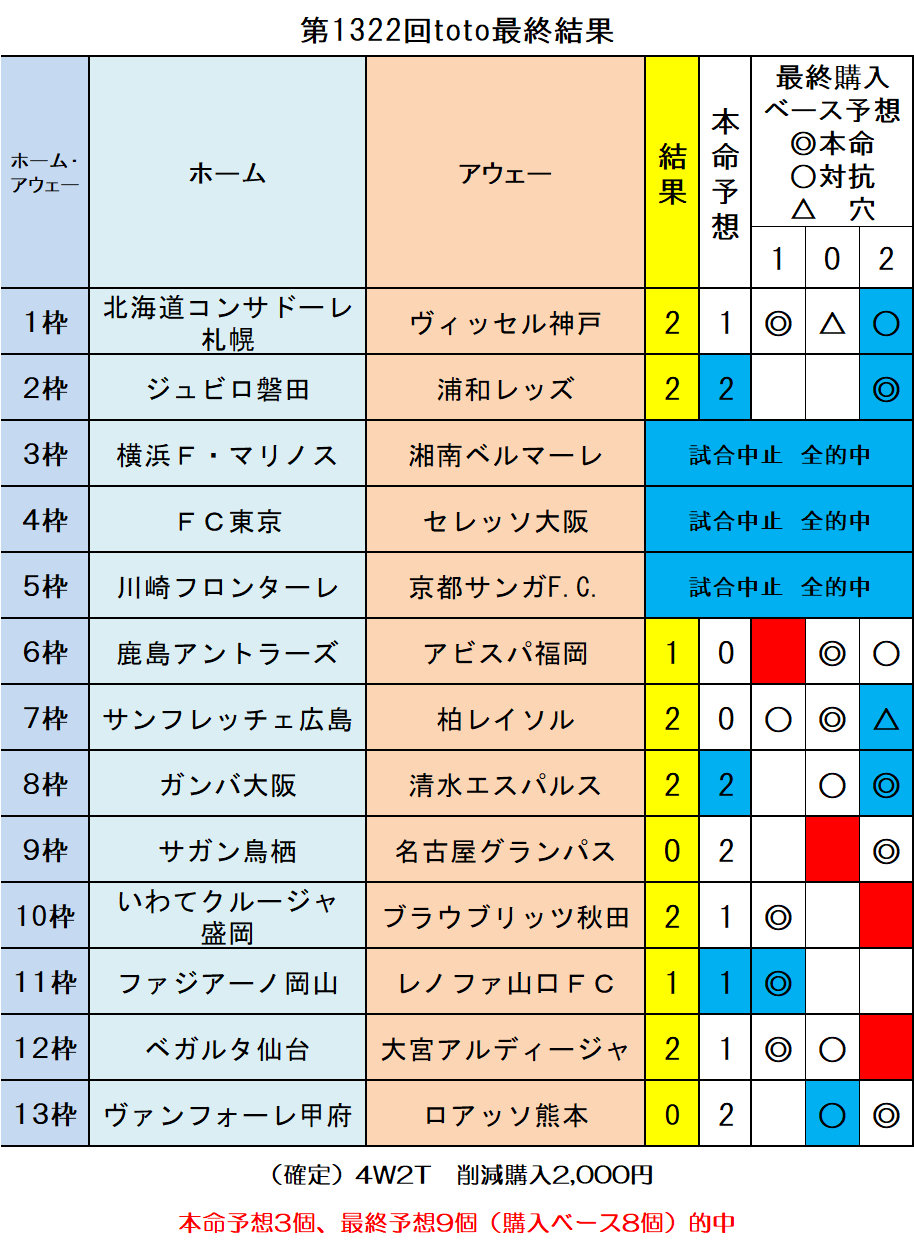 第1322回toto最終結果 ｔｏｔｏ予想 僕の妄想ｔｏｔｏｌｉｆｅ