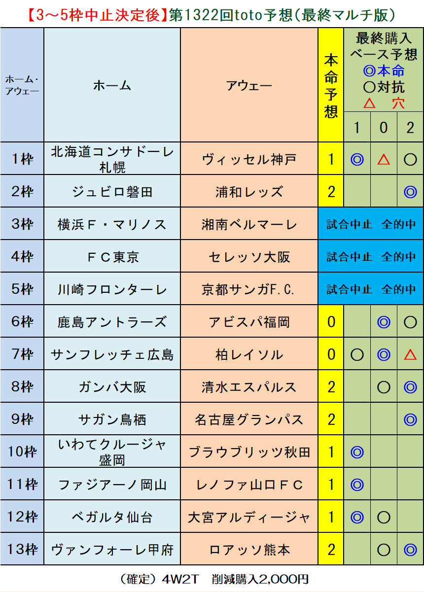再修正 確定 第1322回toto予想 最終マルチ版 ｔｏｔｏ予想 僕の妄想ｔｏｔｏｌｉｆｅ