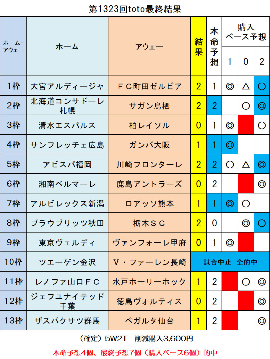 第1323回toto最終結果 ｔｏｔｏ予想 僕の妄想ｔｏｔｏｌｉｆｅ