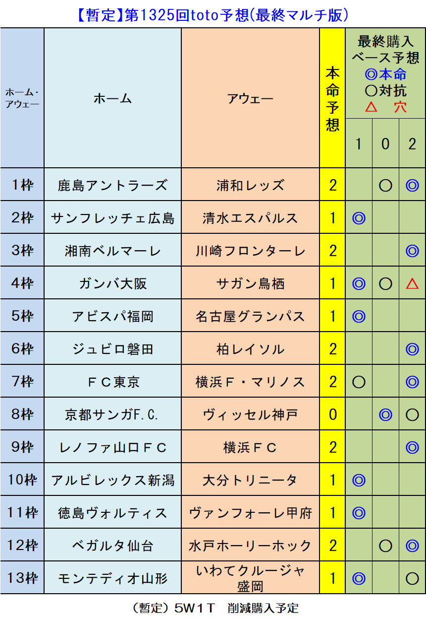 暫定 第1325回toto予想 最終マルチ版 ｔｏｔｏ予想 僕の妄想ｔｏｔｏｌｉｆｅ