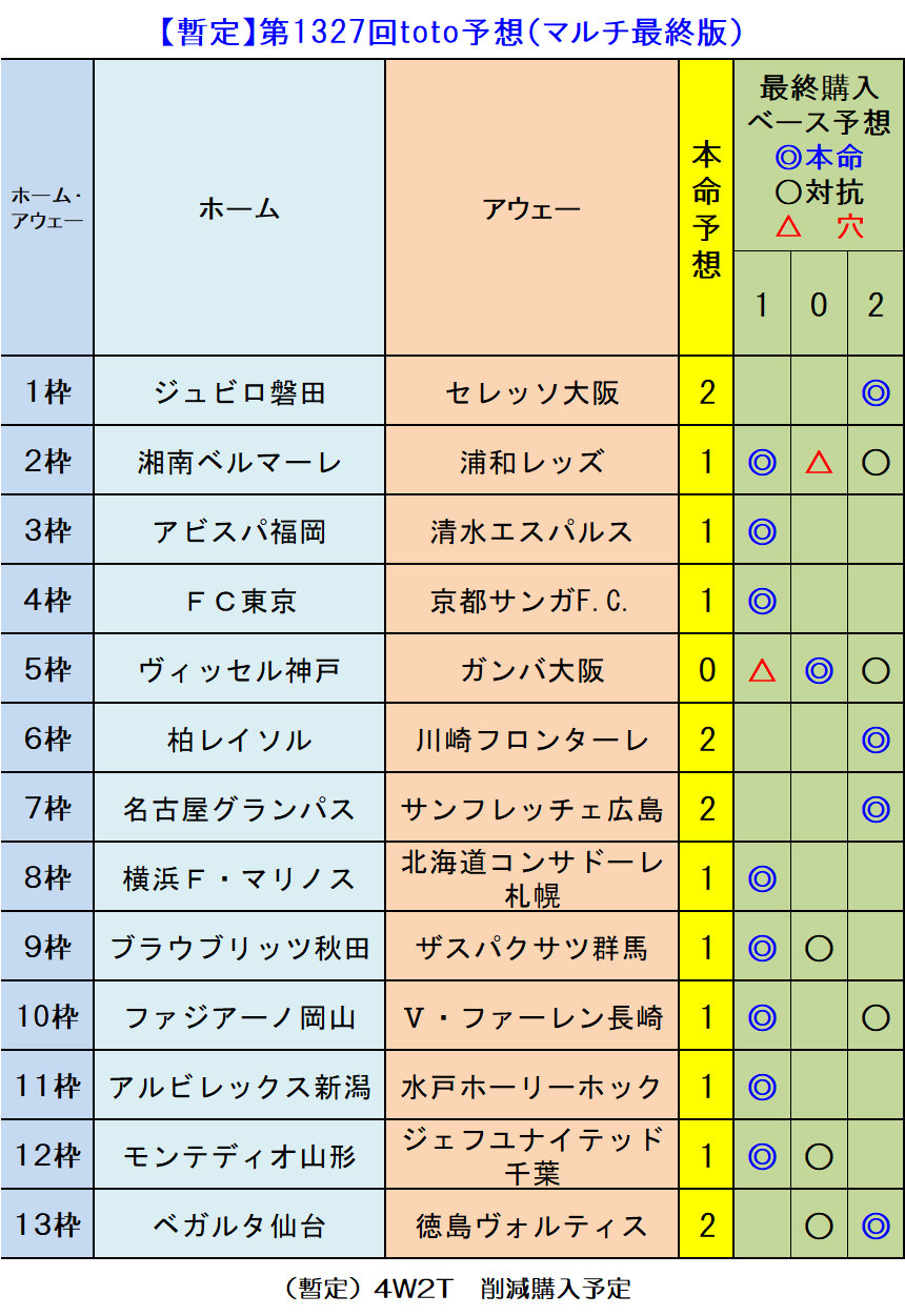 暫定 第1327回toto予想 最終マルチ版 ｔｏｔｏ予想 僕の妄想ｔｏｔｏｌｉｆｅ