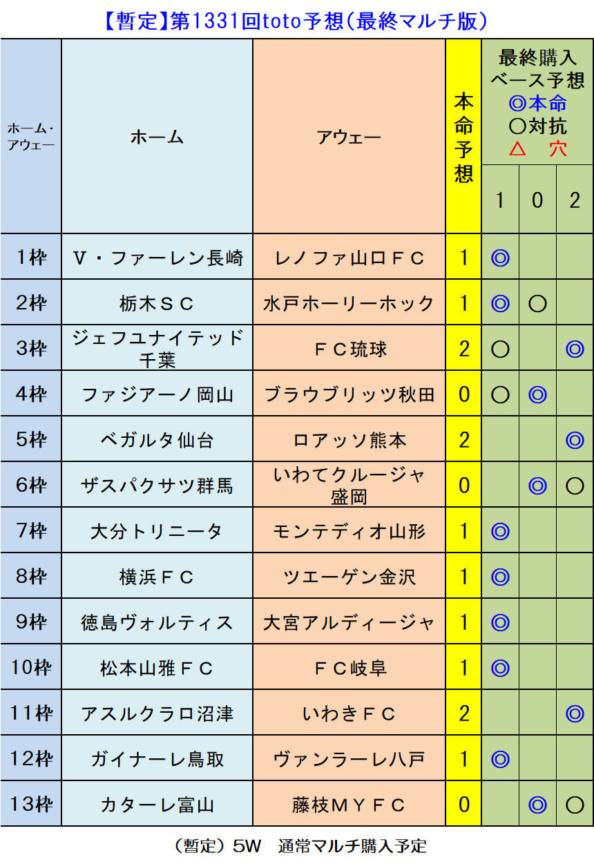 暫定 第1331回toto予想 最終マルチ版 ｔｏｔｏ予想 僕の妄想ｔｏｔｏｌｉｆｅ