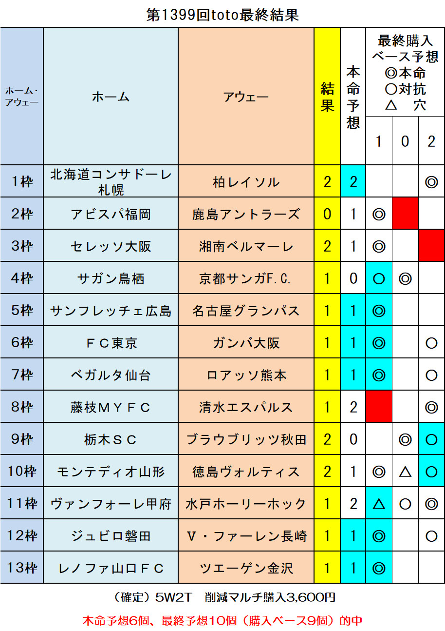 第1399回toto最終結果 - 【toto予想】僕の妄想totoLIFE